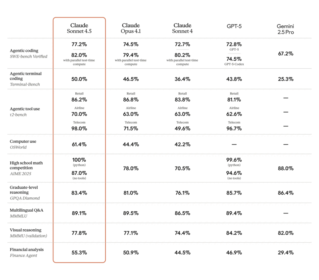 Claude Sonnet 4.5 benchmark results measured and reported by Anthropic.