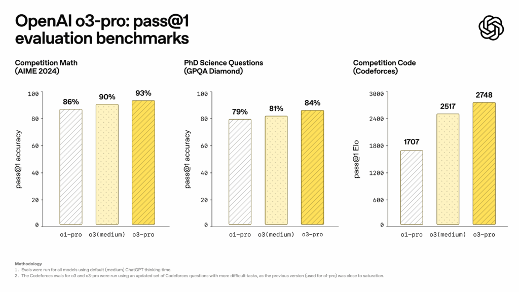 An OpenAI's o3-pro benchmark chart.